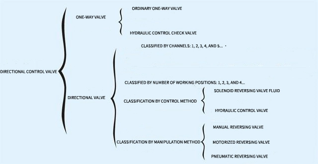 Types of hydraulic directional control valve