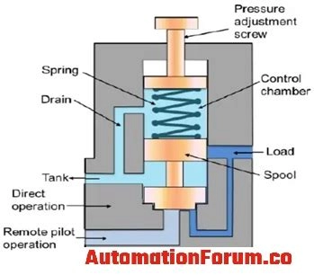 oil control counterbalance valve